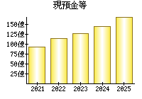 現預金等