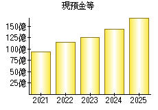 現預金等