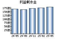 利益剰余金