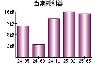 当期純利益