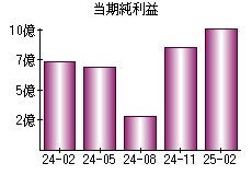 当期純利益
