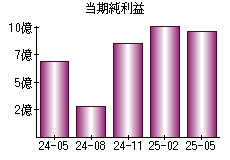 当期純利益