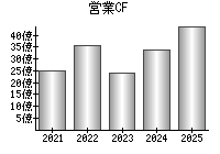 営業活動によるキャッシュフロー