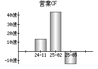営業活動によるキャッシュフロー