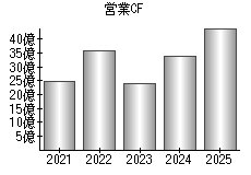 営業活動によるキャッシュフロー
