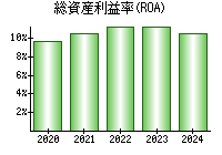 総資産利益率(ROA)