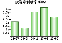 総資産利益率(ROA)