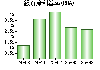 総資産利益率(ROA)