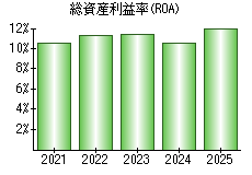 総資産利益率(ROA)