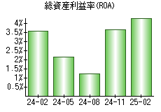 総資産利益率(ROA)