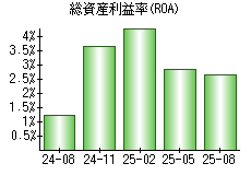総資産利益率(ROA)