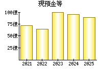 現預金等