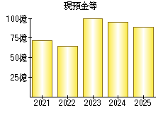 現預金等