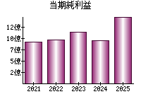 当期純利益