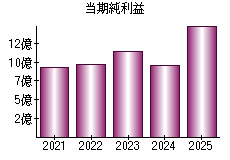 当期純利益