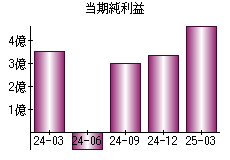 当期純利益