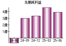 当期純利益
