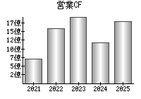 営業活動によるキャッシュフロー