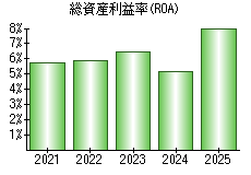 総資産利益率(ROA)