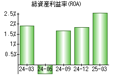 総資産利益率(ROA)