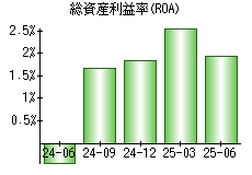 総資産利益率(ROA)