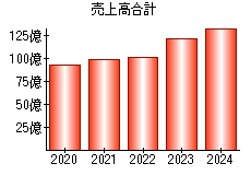 売上高合計