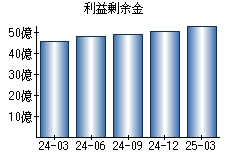 利益剰余金