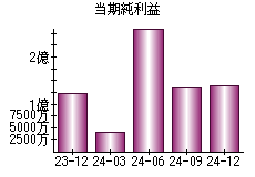 当期純利益