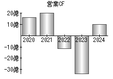 営業活動によるキャッシュフロー
