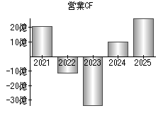 営業活動によるキャッシュフロー