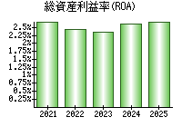 総資産利益率(ROA)