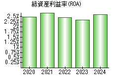 総資産利益率(ROA)
