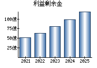 利益剰余金