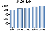 利益剰余金
