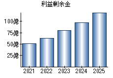 利益剰余金