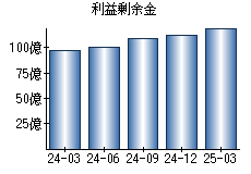 利益剰余金