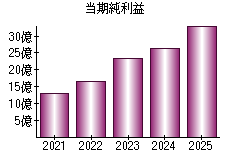 当期純利益
