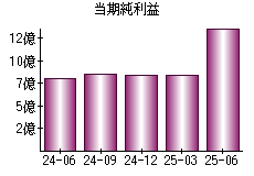 当期純利益