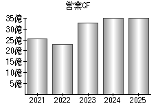 営業活動によるキャッシュフロー