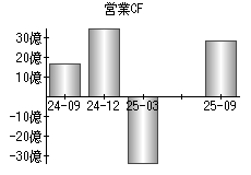 営業活動によるキャッシュフロー