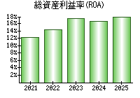 総資産利益率(ROA)