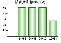 総資産利益率(ROA)