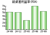 総資産利益率(ROA)