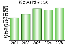 総資産利益率(ROA)