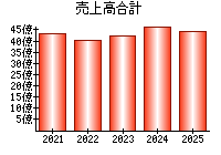 売上高合計