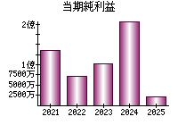 当期純利益