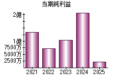 当期純利益