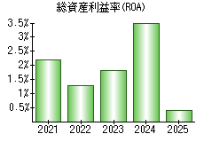 総資産利益率(ROA)