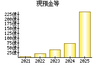 現預金等