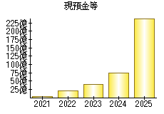 現預金等